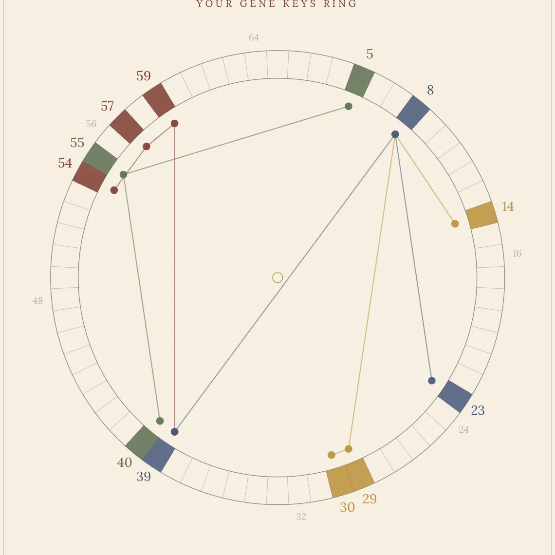 A Gene Keys ring: sixty-four segments around a circle, with the reader's own keys marked in colour and lines drawn across the ring linking the pairs in their sequence.